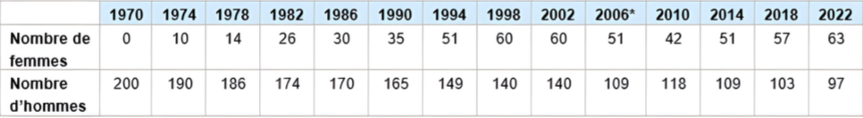 nombre de personnes élues au Grand Conseil par sexe, 1970 à 2022